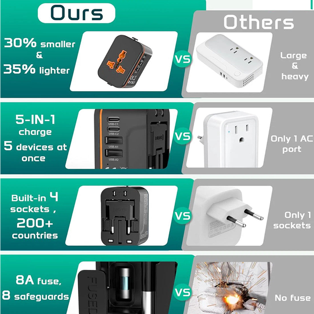 Universal Travel Adapter Worldwide Plug UK EU AU US With USB-C Port Fast Charger